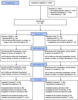 Effectiveness of the Boston University Approach to Psychiatric Rehabilitation in Improving Social Participation in People With Severe Mental Illnesses: A Randomized Controlled Trial